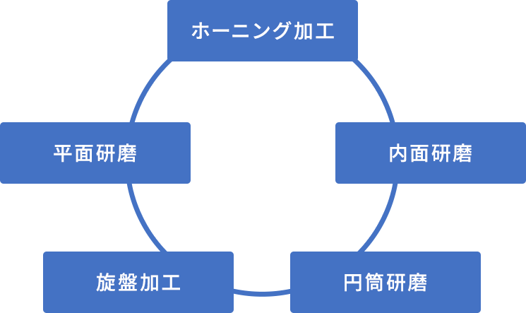 当社の5つの強み