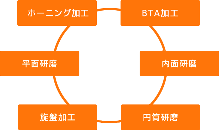 ホーニング加工を中心とした5つの複合加工ネットワーク図
