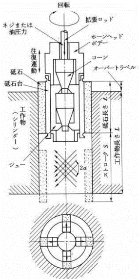 ホーニング加工の原理とは