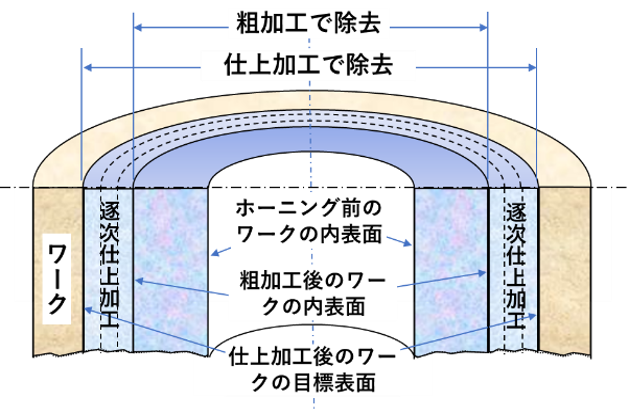 ホーニング加工の原理とは