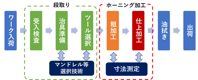 ホーニング加工の工程