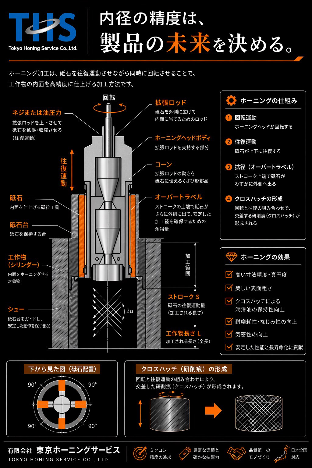 ホーニング加工の原理イメージ